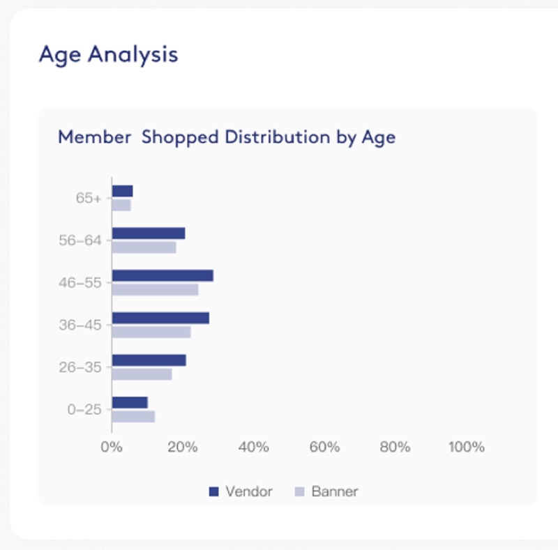 AI gen frame (superseded / RE-GEN) — old S4_Shot 4, Age Analysis chart
